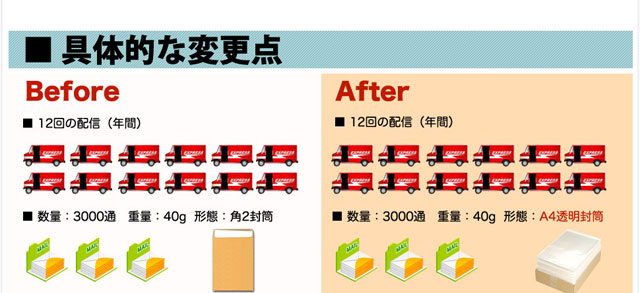 具体的な変更点　発送回数・数量・重量・形態