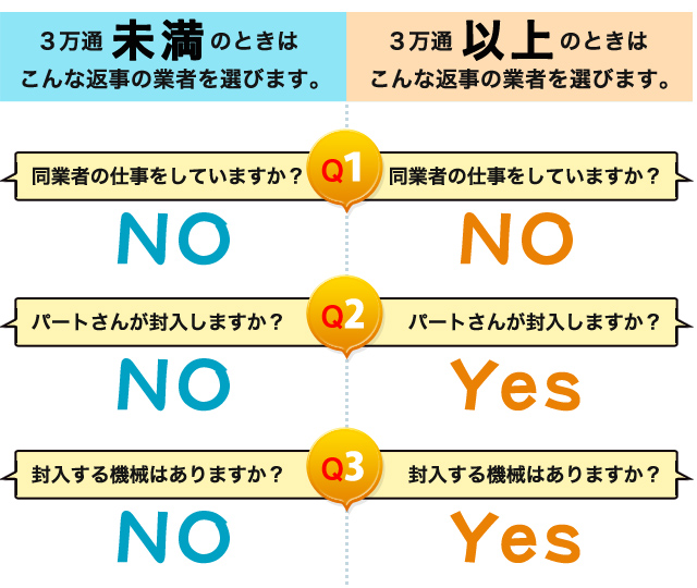 3万通以下、3万通以上の場合　イエスorノー　図