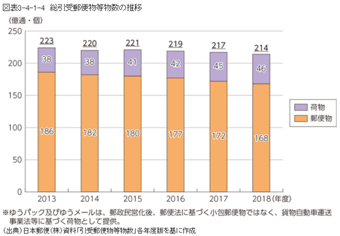 郵便物引き受け個数推移