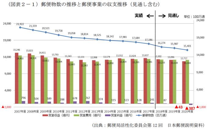 郵便物引の収支推移