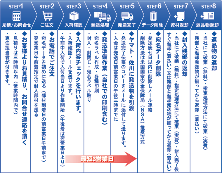 お申込から発送までの流れ