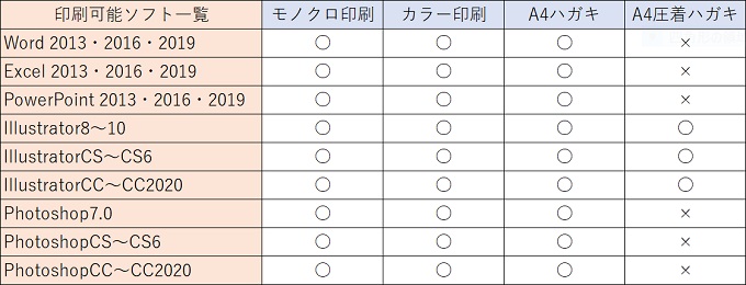 A4ハガキ印刷　可能ソフト