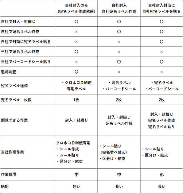 自社封入　発送のみでリット・デメリット