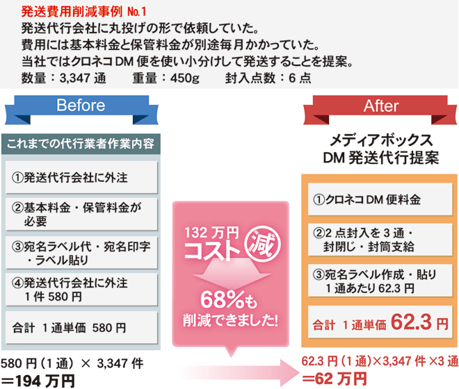 削減事例1 宅急便発送会社からDM便発送へ変更