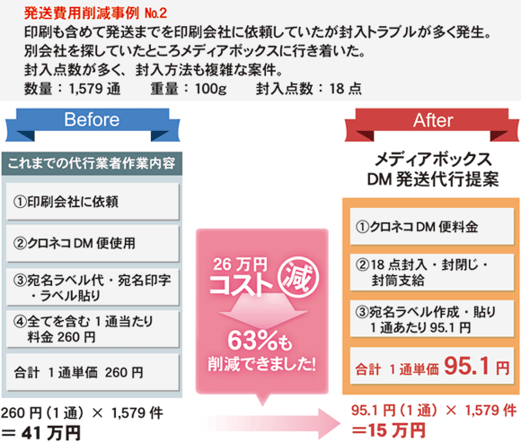 削減事例2　印刷会社発送からメディアボックスへ変更