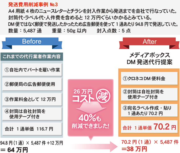 削減事例3　自社作業からメディアボックスへ変更