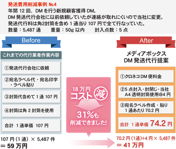 削減事例4 DM発送代行会社からメディアボックスへ変更